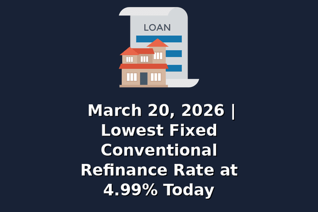 March 20, 2026 | Lowest Fixed Conventional Refinance Rate at 4.99% Today