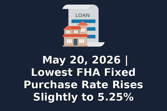 May 20, 2026 | Lowest FHA Fixed Purchase Rate Rises Slightly to 5.25%