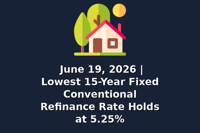 June 19, 2026 | Lowest 15-Year Fixed Conventional Refinance Rate Holds at 5.25%